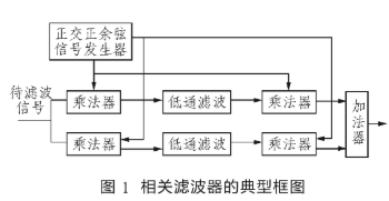 在Labview开发环境中实现相关滤波的设计方法