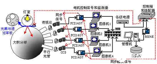 基于虚拟仪器和机器视觉技术实现影像增强器可靠性试验系统的设计