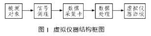 基于LabVIEW的虚拟信号发生器实现脉冲和过渡过程测量系统的设计