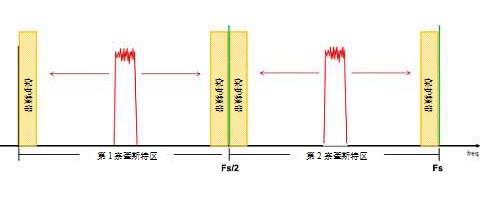 关于AFE7444/AFE7422 RF采样收发器的功能模块