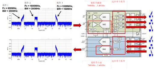 关于AFE7444/AFE7422 RF采样收发器的功能模块