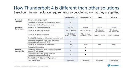 雷电4接口发布 支持双4K显示输出