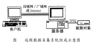 LabVIEW远程数据采集能力的四种实现方法研究