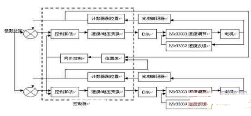 基于labview平台和PID模拟控制器实现双电机同步控制系统的设计