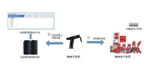 RFID技术让消防器材管理更高效