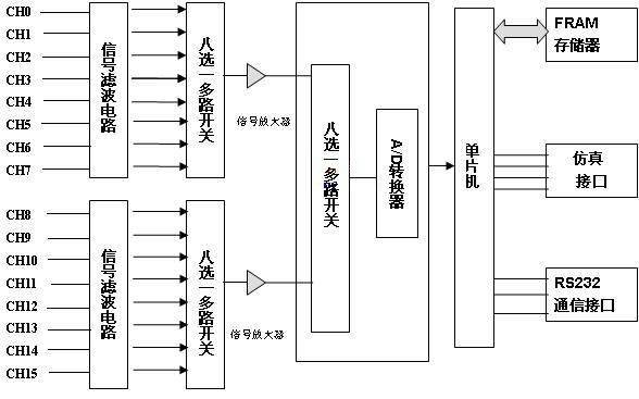 基于铁电存储器的温度记录仪系统的软硬件设计