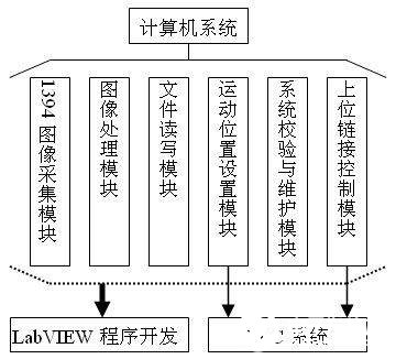 基于LabVIEW图形化编程平台实现三轴影像测量仪的设计