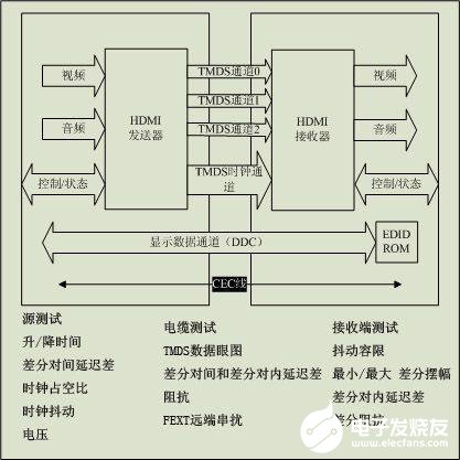 基于泰克示波器完成HDMI的全部物理层测试