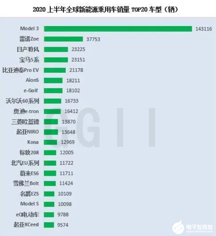 最新数据：2020上半年全球新能源汽车销量及 TOP 20车辆