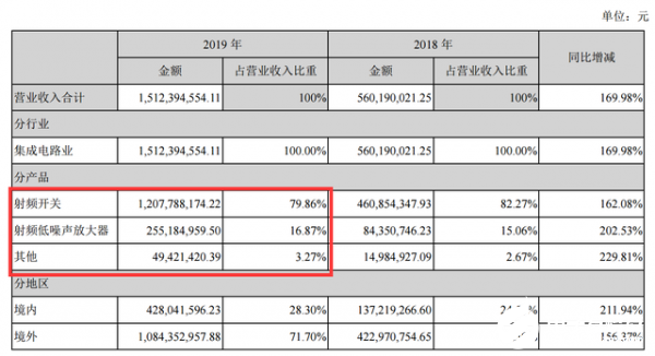 新基建带动下，5G射频芯片将成为国产替代的曙光