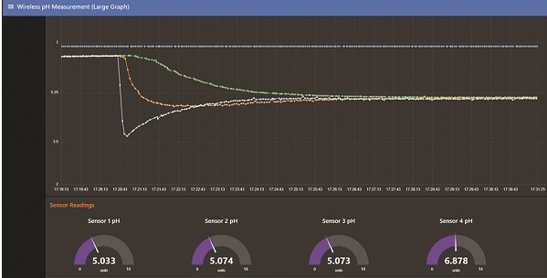 使用ADuCM355和SmartMesh的无线水质监测系统测试