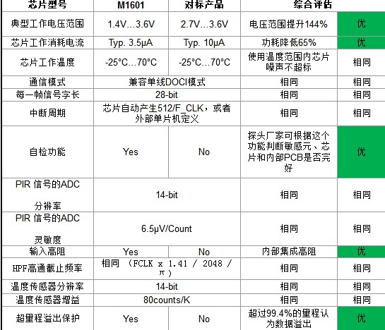 翠展微电子推出针对人体被动红外应用的超低功耗数字芯片M1601