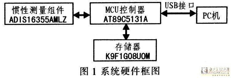 基于MEMS和单片机实现惯性测量组件的数据采集系统的设计