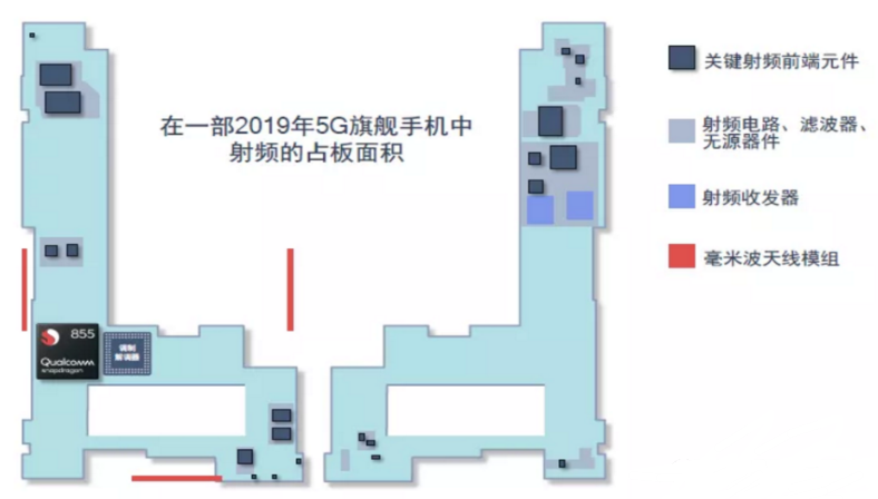 以高通为例，解读高通崛起的射频的发展趋势