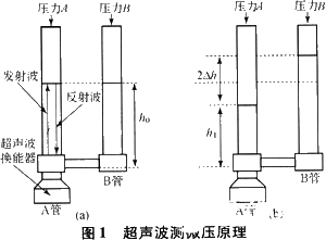 超声波微压测量仪的工作原理和如何实现应用设计