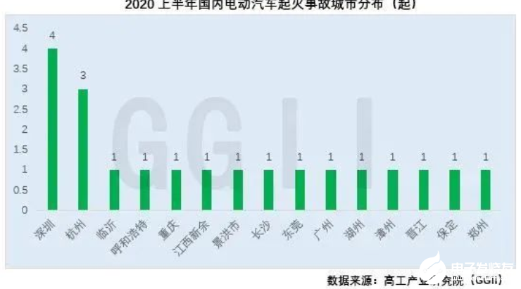 资料解读：盘点分析2020上半年电动汽车起火事故