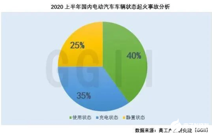 资料解读：盘点分析2020上半年电动汽车起火事故