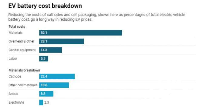 电动汽车的电池成本成为了成本降低的最关键因素