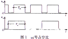 基于全数字式调频计数测量法实现对脉冲占空比的测量