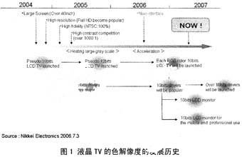 横河电机FPD测试系统中TFT源驱动器的测试要求和方法