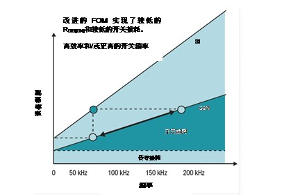 德州仪器白皮书：GaN 将能源效率推升至新高度