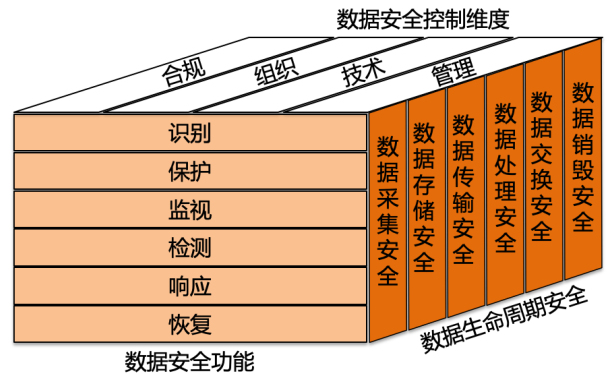 数据安全基础知识之数据架构