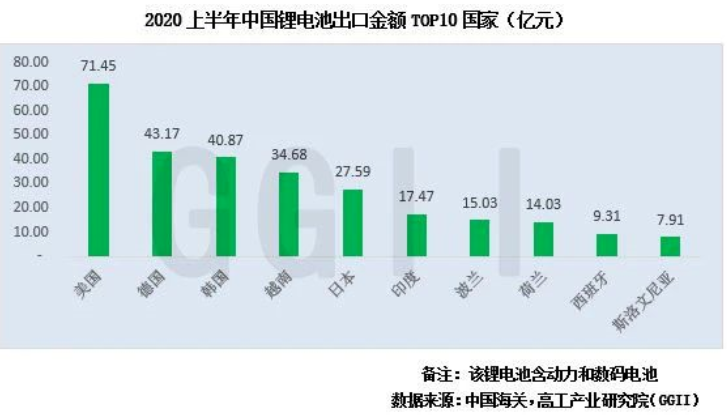 最新数据：2020上半年我国出口锂电池约8.37亿个