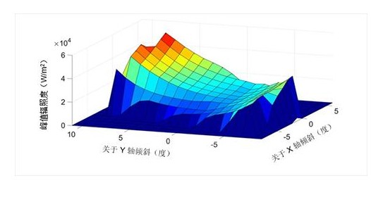 模拟阳光负载对成像仪面板设计的影响