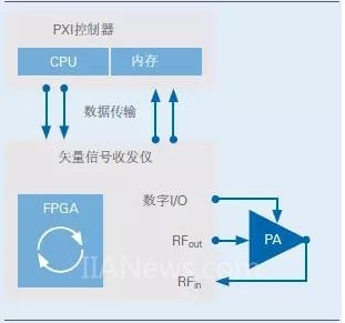 利用斜坡信号模拟PA来测量1dB压缩点的重要特性是什么？