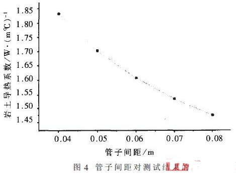 岩土导热系数的影响