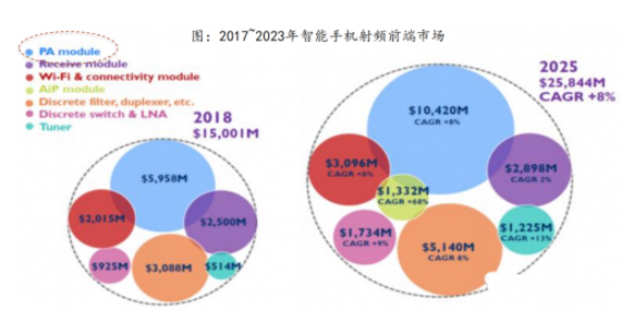 从手机、基站到物联网，万物互联时代射频 PA 市场广阔