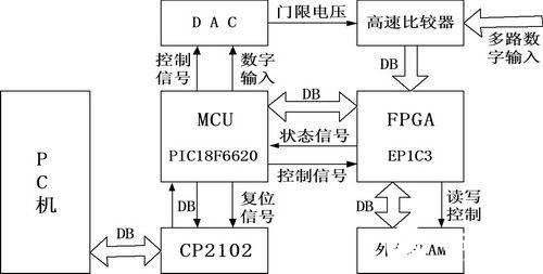 基于FPGA器件EP1C3和接口芯片CP2102实现逻辑分析仪的设计