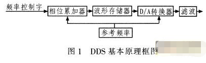 基于DDS专用集成器件实现运放测试仪的测量系统设计