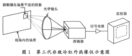 红外热像测温技术的原理、特点和应用研究