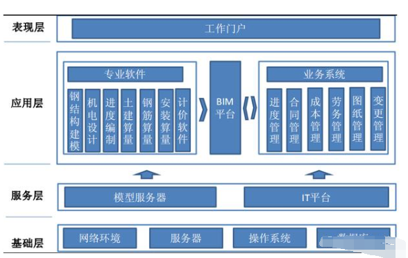 “BIM+”深度应用兴起，RFID等新兴技术等开启新零售