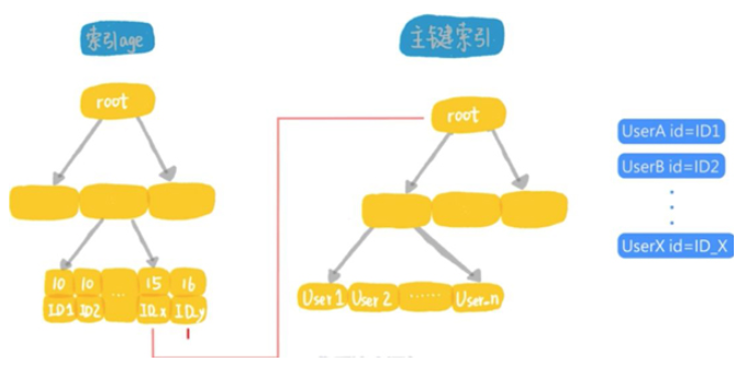 数据库：为什么SQL使用了索引，却还是慢查询？