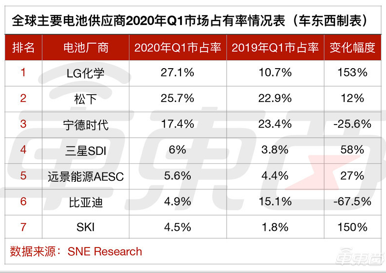 宁德时代失去全球动力电池一哥地位，LG化学靠什么尚未？