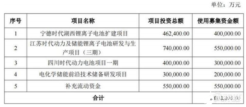 宁德时代失去全球动力电池一哥地位，LG化学靠什么尚未？