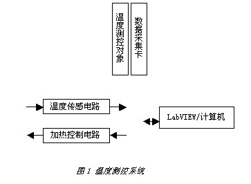 温度测控系统组成与温度信号产生与处理