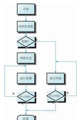 电路过渡过程监测仪的工作流程与应用