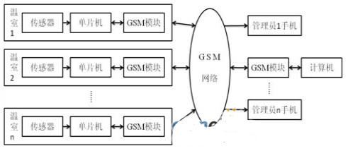 基于LabWindows/CVI和GSM无线通讯技术实现温室环境检测系统的设计