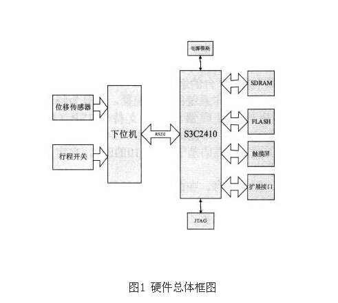 在EVC环境下开发实现电梯缓冲器复位时间测试系统的应用方案