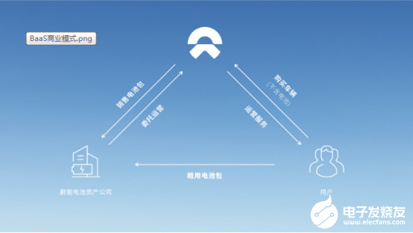蔚来汽车正式发布BaaS电池租用、车电分离销售服务