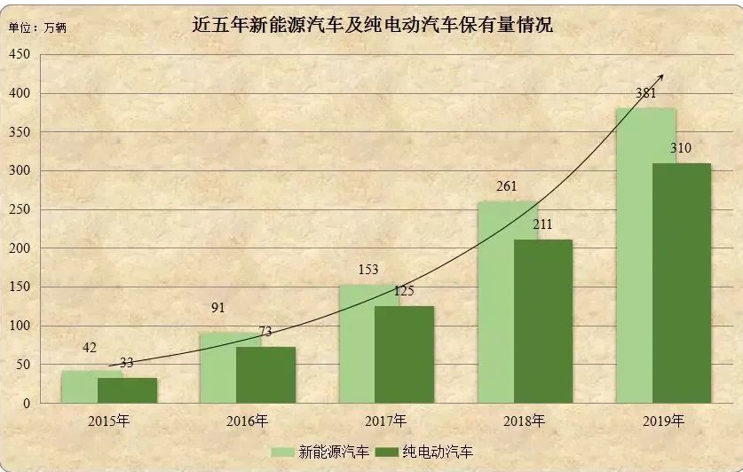 充电基础建设加速，促进新能源汽车市场的发展期