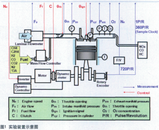 采用NI LabVIEW软件和PXI实现气体燃料测量系统的设计