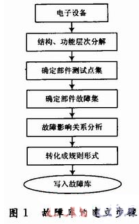 电子设备故障库的故障实现方案提高故障诊断能力和维修效率