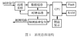 基于Nios软核和FPGA器件实现电缆故障检测仪的设计方案