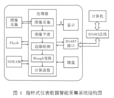 采用DSP技术和Hough变换实现指针式仪表数据采集系统的应用方案