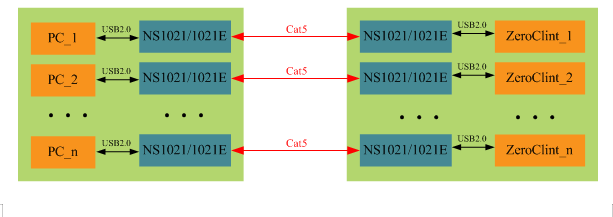 基于NS1021的USB2.0，突破距离限制让传输更高效