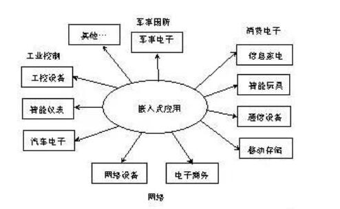 嵌入式系统三个基本要素_嵌入式系统应用实例